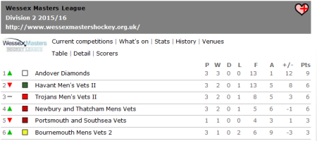Wessex Masters League Division 2